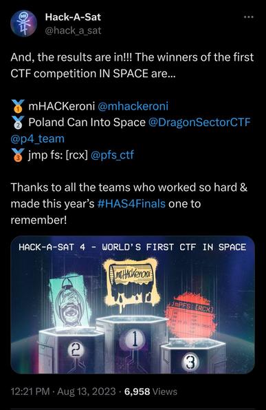tweet from @hack_a_sat:

And, the results are in!!! The winners of the first CTF competition IN SPACE are... 

1. mHACKeroni 
2. Poland Can Into Space 
3. jmp fs: [rcx] 

Thanks to all the teams who worked so hard & made this year’s #HAS4Finals one to remember!