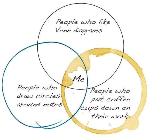 A Venn diagram with three circles labeled: People who like Venn diagrams / People who draw circles around notes / People who put coffee cups down on their work / the center where all three overlap is labeled Me