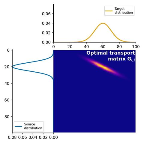 Optimal transport plan calculated with Sinkhorn algorithm.