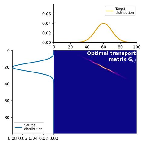 Optimal transport plan calculated with linear programming.
