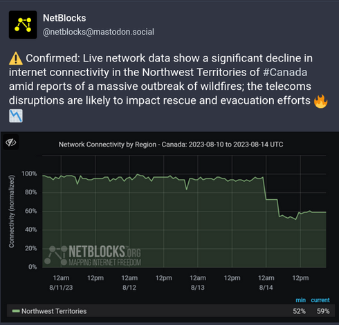 Major drop in Internet traffic from the Northwest Territories due to the major wildfires in the region.