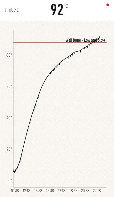 A graph showing a curve from about 4°C to 92°C over a period of nearly 12 hours starting at 10.38