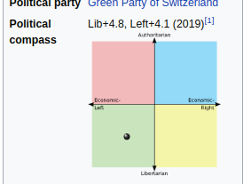 Section of a Wikipedia infobox showing Political Compass test values (Lib+4.8, Left+4.1 in 2019) with an associated chart