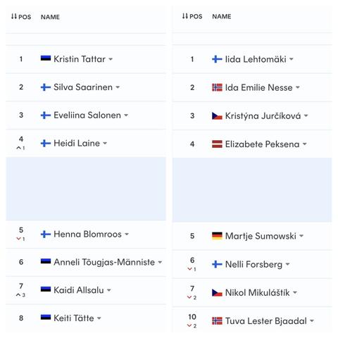 Kuvakaappaukset frisbeegolfin vuoden 2023 EM-kisojen lopputuloksista naisten ja tyttöjen luokissa.