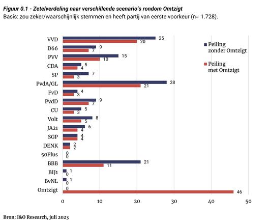 De peiling waarin Omtzigt 46 zetels haalt, PvdA/GroenLinks 21, de VVD 20, BBB 11 en PVV 10.