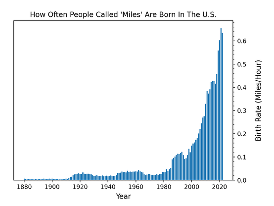 A graph titled "How Often People Called 'Miles' Are Born In The U.S." showing a steep exponential curve from humble beginnings in 1880 to a big peak at the present day. The vertical axis is labeled "Birth Rate (Miles/Hour)"