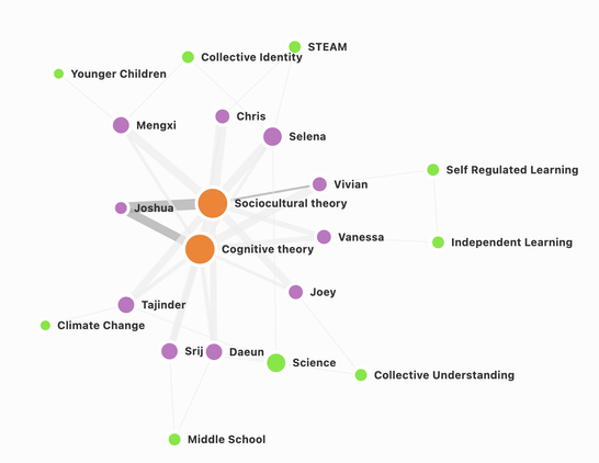 A network visualization of the students connected to 2 theories (sociocultural and cognitive) and topics of interest to them such as science and self-regulated learning.