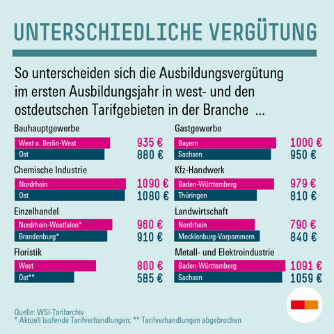 🔥 Große Unterschiede in #Ausbildungsvergütungen: #Tarifverhandlungen & #Gewerkschaften prägen die Variation nach Branche & Region. 

📌 Im ersten Ausbildungsjahr sind Unterschiede besonders spürbar. In 10 v. 20 analysierten Tarifbranchen mind. 1.000 €/Monat. 

▶️ https://www.boeckler.de/de/pressemitteilungen-2675-tarifvertragliche-ausbildungsvergutungen-zwischen-620-und-1-580-euro-im-monat-51018.htm