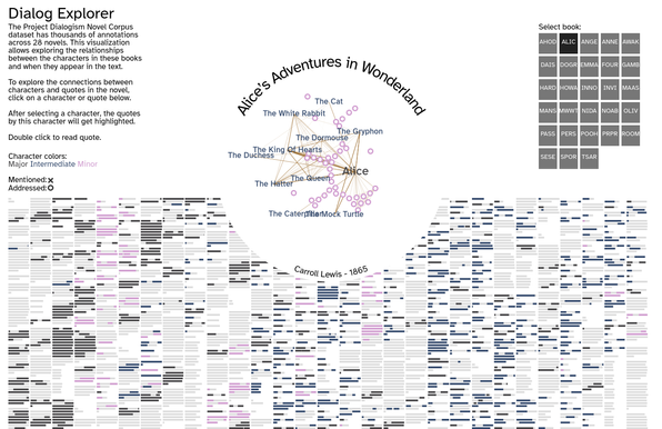 Picture of data visualization. There's a graph showing people talking in the middle with the title "Alice's Adventures in Wonderland". There's a book selector on the right with short names, and a text description on the left explaining that the Project Dialogism Novel Corpus contains 28 novels, which this page uses. In the bottom there's a overview of all lines of text in the novel, with quotes marked using black for main characters, blue for intermediate, pink for minor characters.