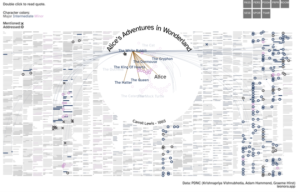 Same as last image, but with all quotes by and relations to The White Rabbit shown. Places where he is mentioned are also marked as exes, and quotes in which he is addressed with circles.