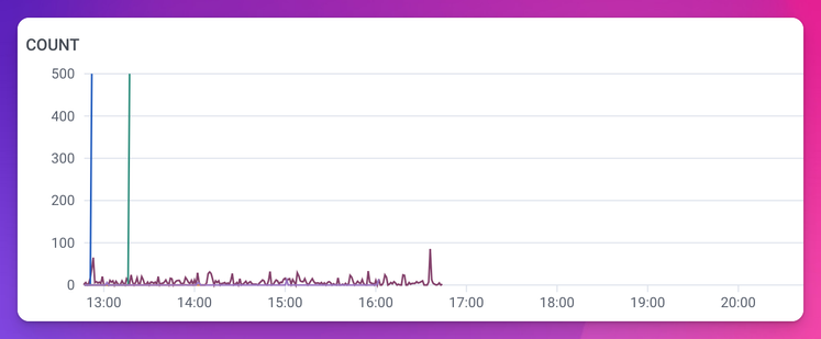 A graph showing lines representing the trickle of remaining non-latency-based jobs abruptly coming to zero.
