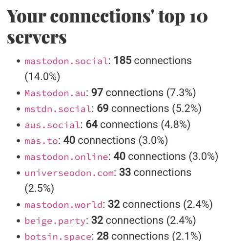 My connections' top 10 Server: mastodon.social: 185 connections (14.0%) e Mastodon.au: 97 connections (7.3%) e mstdn.social: 69 connections (5.2%) e aus.social: 64 connections (4.8%) e mas.to: 40 connections (3.0%) e mastodon.online: 40 connections (3.0%) e universeodon.com: 33 connections (2.5%) e mastodon.world: 32 connections (2.4%) e beige.party: 32 connections (2.4%) e botsin.space: 28 connections (2.1%)