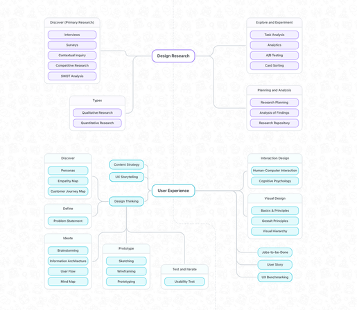 A map with 2 sections: design research and user experience. For each, some methods and tools are linked (like interviews, surveys, etc.)