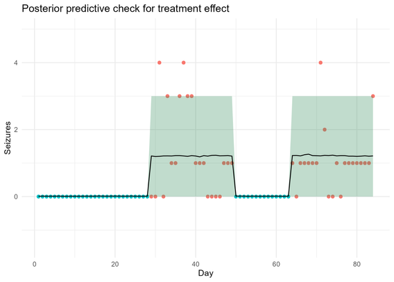 Plot with on the x axis the number of days and on the y axis the number of seizures, with one point per day,

There is a line with an uncertainty ribbon which summarizes the model, showing that seizures are more common in some periods than in other periods.