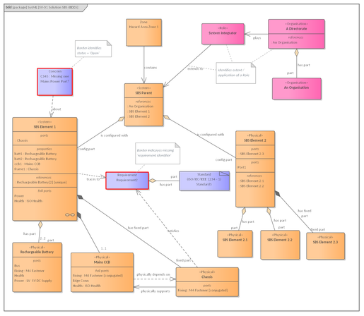 Example TRAK SV-01 SOlution Structure View using SysML. Describes parts of a System - a Rechargeable Battery, Chassis, Mains Circuit Board. Also describes an Organisation playing the Role of System integrator extending to that System.