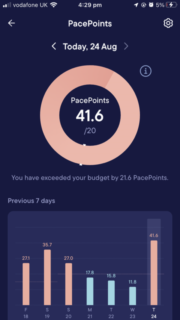A picture from the pacing app Visible showing that I have used more than double my allocated pace points for the day.