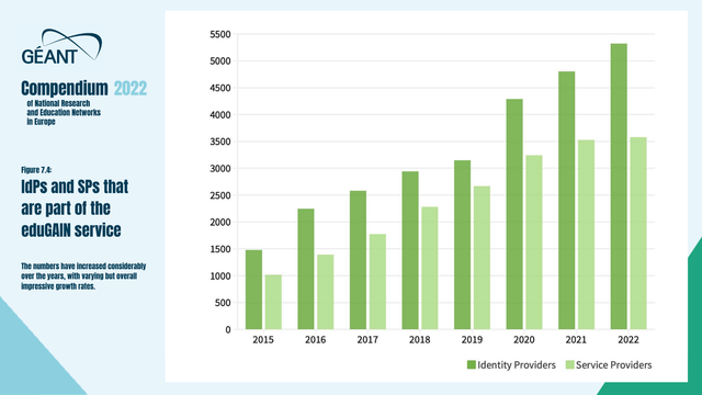 GÉANT Compendium 2022 of National Research and Education Networks in Europe.

Figure 7.4: IdPs (Identity Providers) and SPs (Service Providers) that are part of the eduGAIN service.

The numbers have increased considerably over the years, with varying but overall impressive growth rates.