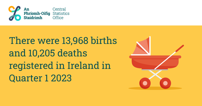This is an image showing the main headline of the Vital Statistics Quarter 1 2023 release. 
The main headline: There were 13,968 births and 10,205 deaths registered in Ireland in Quarter 1 2023.