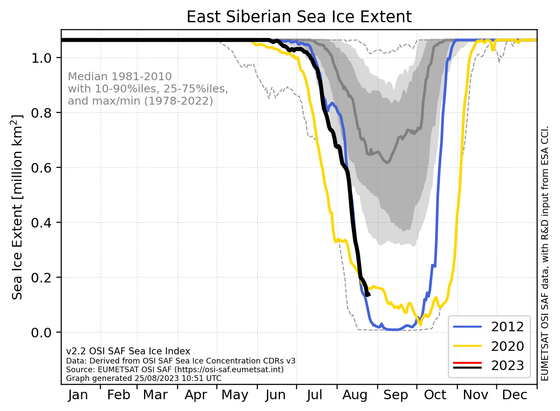 Daily sea-ice extent in the East Siberian Sea