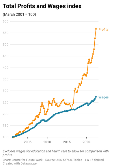 Total profits and wage index (March 2001=100) A blue line of wages runs at a 13 degree slope while tamarind line profits roll upwards 40 degrees while zig zagging through 2 recessions until 2016 then goes into the 'J-curve'