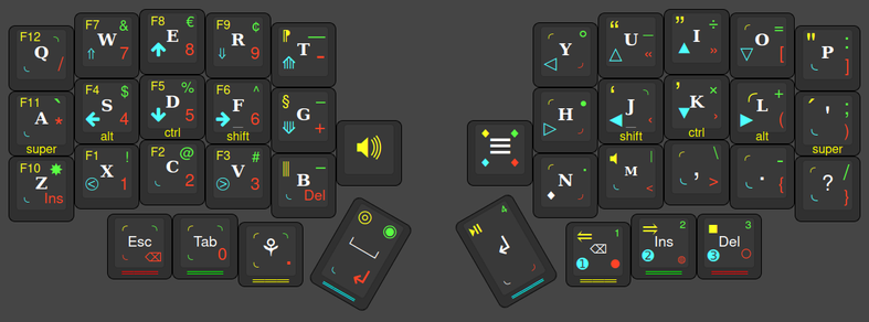 Keyboard layout for a split keyboard. Each half has 5×3 keys, with four thumb keys beneath. Keyboard has five layers, with the Main layer shown as in the center of each key, and the alternative four layers shown in the corners of each keycap.