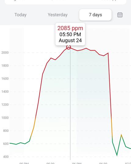 Photo is of readings from an Aranet4 co2 sensor at a medical facility.