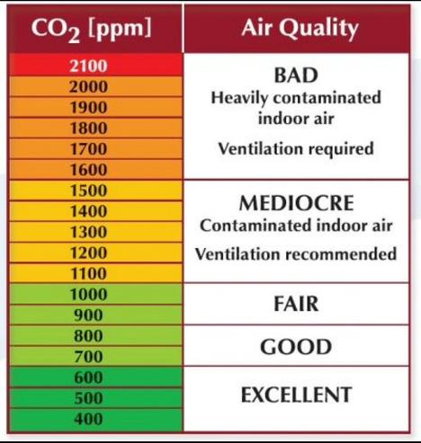 Photo is a legend of air quality readings and what they indicate, co2 ppm