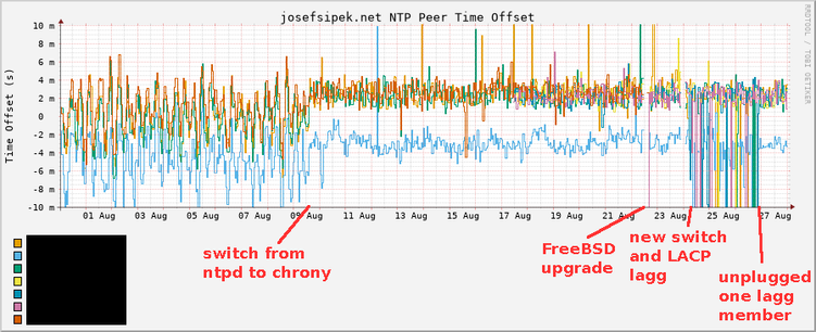 rrdtool plot of NTP peer time offset of 7 peers for josefsipek.net between July 31st and August 27th. On August 9th I switched from ntpd to chrony.  On August 22nd, I upgrade FreeBSD.  On August 23rd, I switched to a new switch and set up LACP lagg, on August 26th I unplugged one lagg member.

Before the switch to chrony, the offset is quite varied with +-4ms. Chorny kept it to +-2ms. Between the new switch+LACP and unplugging a lag member, there are occasional spikes in offset.