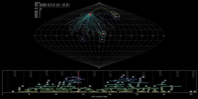 Diagram of captured meteor tracks, mostly Perseids