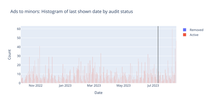 A diagram depicting the number of ads targeting only minors on TikTok over the course of 10 month by day.