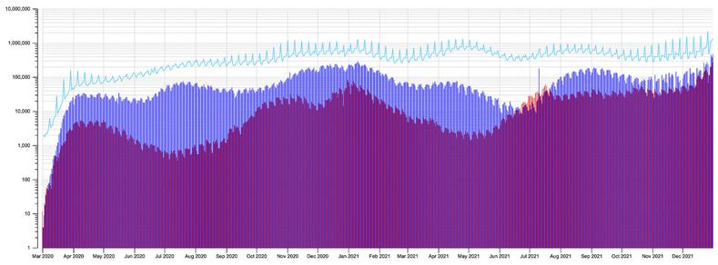 Resulting lin-log chart showing daily new COVID19 cases as described in the toot and in the source code of the linked code example.