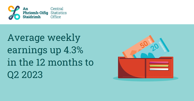 Average weekly earnings up 4.3% in the 12 months to Q2 2023