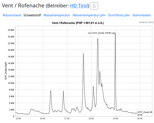 Das Bild zeigt die Kurve der gemessenen Schwebstoffmengen (Sediment) in der Rofenache bei Vent (Venter Ache) zwischen 25.08. und 29.08.2023.
Die Kurve schwankt zwischen etwa 1000 und knapp über 2000 mg pro Liter mit zwei Ausreißern bis 8000 mg/l am 26.08., am 27.08. ein Ausreißer bis ca. 19000 mg/l. Am Hochwassertag 28.08. über den gesamten Tagesverlauf deutlich höhere Werte mit Spitzen zu Beginn um 9000, später bis fast 24000mg/l. Am Ende des 28.08. nochmal ein Spitzenwert von 24746mg/l.