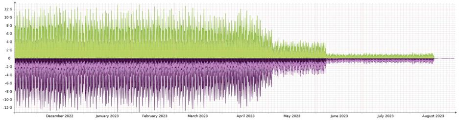 Traffic-Graph, wie der Verkehr von 12Gbit im November 2022 stufenweise auf null im August 2023 abnimmt