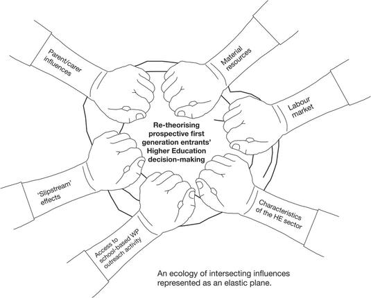 Figure 1. An ecology of intersecting influences as an elastic plan.