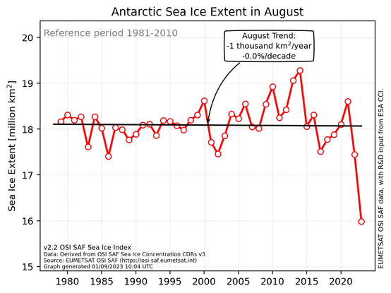 Plot showing Antarctic August sea ice extent (in red) for the last 45 years with august 2023 (last point to the right) being much lower than all other years.