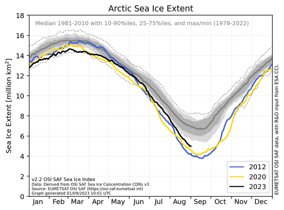 Graph of sea ice extent in the Arctic, with year 2023 in black, years 2020 and 2012 in yellow and blue.