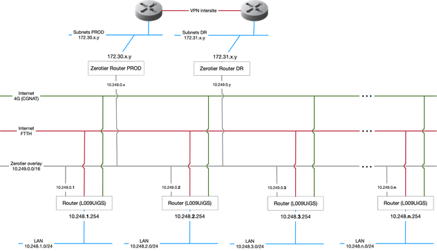 ZeroTier + MikroTik Iot Network Schema