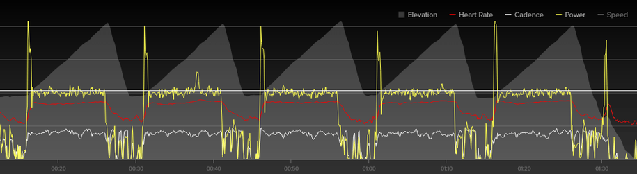 Screenshot of  TrainerRoad workout graph showing an execution of five hard-start threshold intervals, each about ten minutes, with five minutes rest in between each. Yellow line for power traces the interval profile. Light-gray background shows the hill I was going up and down each time.