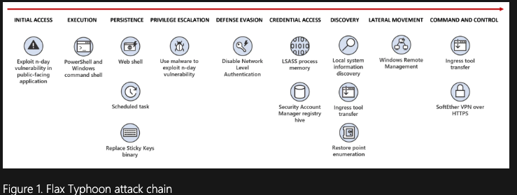 Attack Chain (From source)