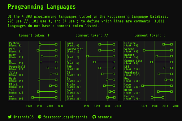 Series of three dumbbell charts showing the start and end dates of top computer programming languages which use each of three comment tokens. Styled to look like a basic computer screen.