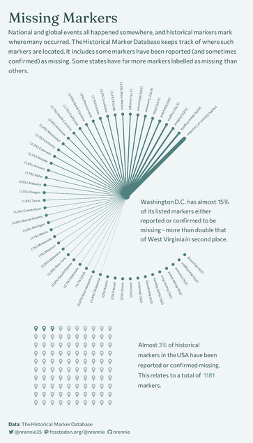 Diagram of percentage of historical markers and which percentage of them are missing, listed by states. Percentage missing are represented by linewidth in a circular diagram. A waffle chart in the bottom left shows overall percentage.