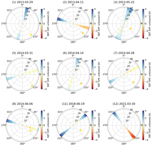 The picture shows 9 polar diagrams (view zenith angle as radius and azimuth viewing angle as azimuth), for the temperature differences for scenes observed simultaneously by LANDSAT satellite, and by the MASTER aerial imager. Differences up to 6°K are observed  near the solar direction (yellow star), when the imager only sees the sunlit part of the landsacpe (we call that the hot spot)
