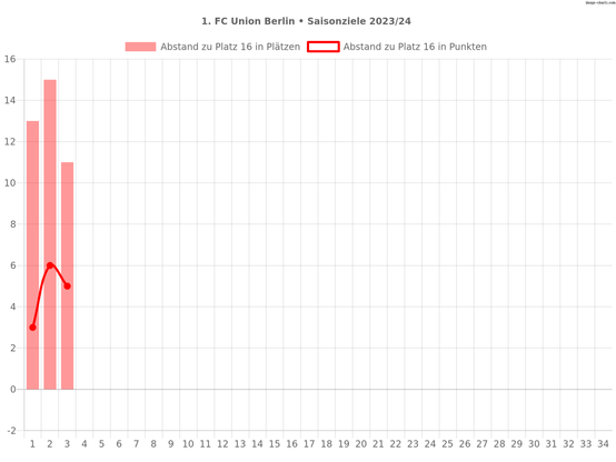 Saisonziele des 1. FC Union Berlin in der Saison 2023/24
1. Ziel: Klassenerhalt
Diagramm:
Abstand des 1. FC Union Berlin zu Platz 16 nach dem 3. Spieltag: 11 Plätze und 5 Punkte