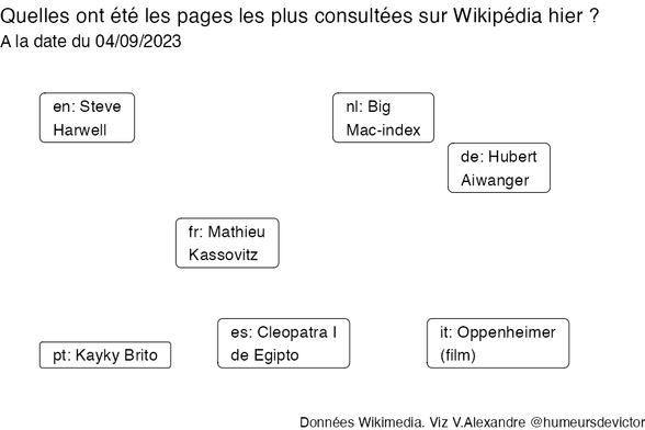 Recherches sur Wikipedia2023-09-05