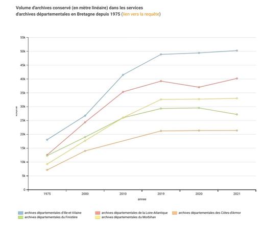 Volume conservé par les services d'archives départementales en Bretagne, de 1975 à 2019 : graphique issu des données injectées dans Wkidata à partir des rapports annuels des archives