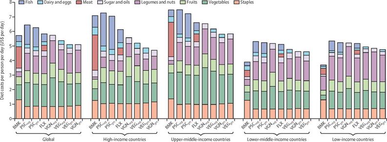Costs of diets (US$ per day) in 2017 by dietary pattern, food group, and world regions grouped by income. BMK=benchmark diets. FLX=flexitarian diets. PSC=pescatarian diets. VEG=vegetarian diets. VGN=vegan diets. Veg=diet variant high in fruits and vegetables. Grn=high-grain diet variant.