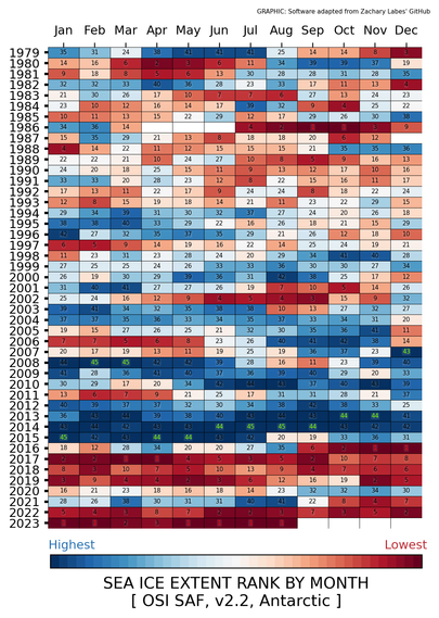 Table figure showing the Antarctic sea-ice extent rank by month for the period since 1979 to 2023. All values for 2023 are very low with most of them being record low.