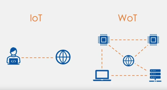 Snapshot of the introductory video of "What is WoT" where is explained the difference between WoT and IoT