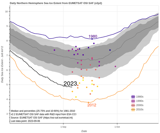 The graph shows the Arctic daily sea-ice extent in 2023, the previous minimum extents, and their date of occurrence for 1979-2022. Also, is shown the daily extent for 1980 and 2012 which were the years of largest and smallest minimum extent, respectively.
